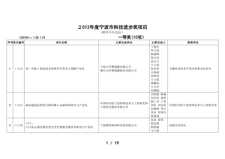 2012年度宁波市科技进步奖项目_第1页