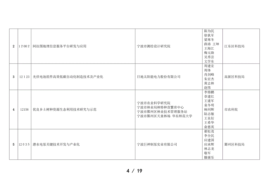 2012年度宁波市科技进步奖项目_第4页