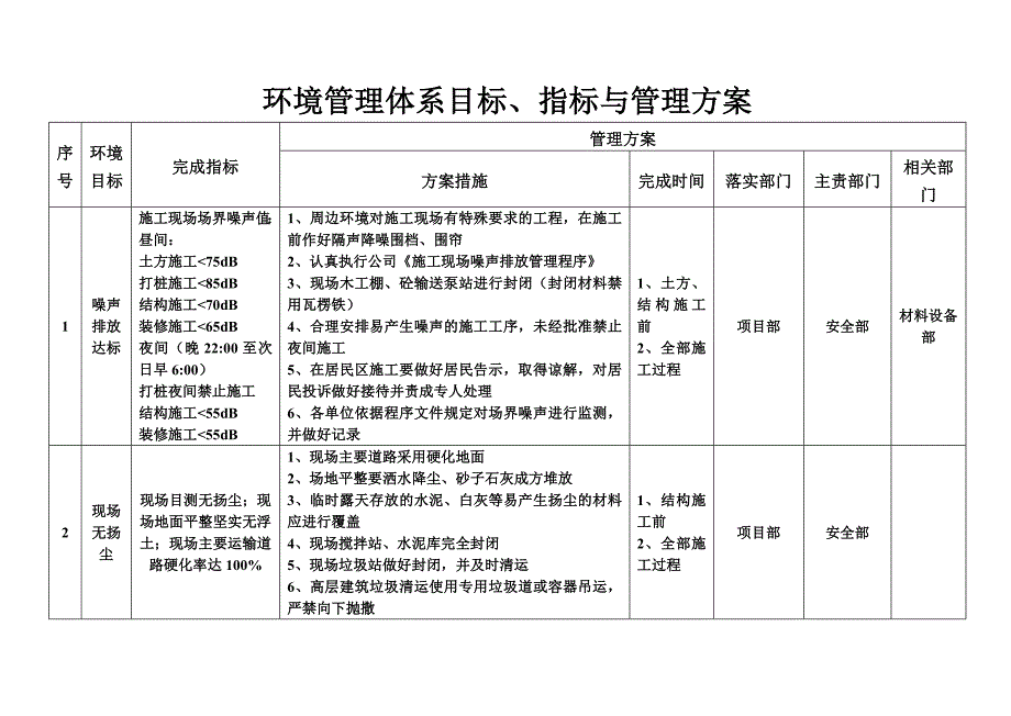 环境管理体系目标方案_第1页