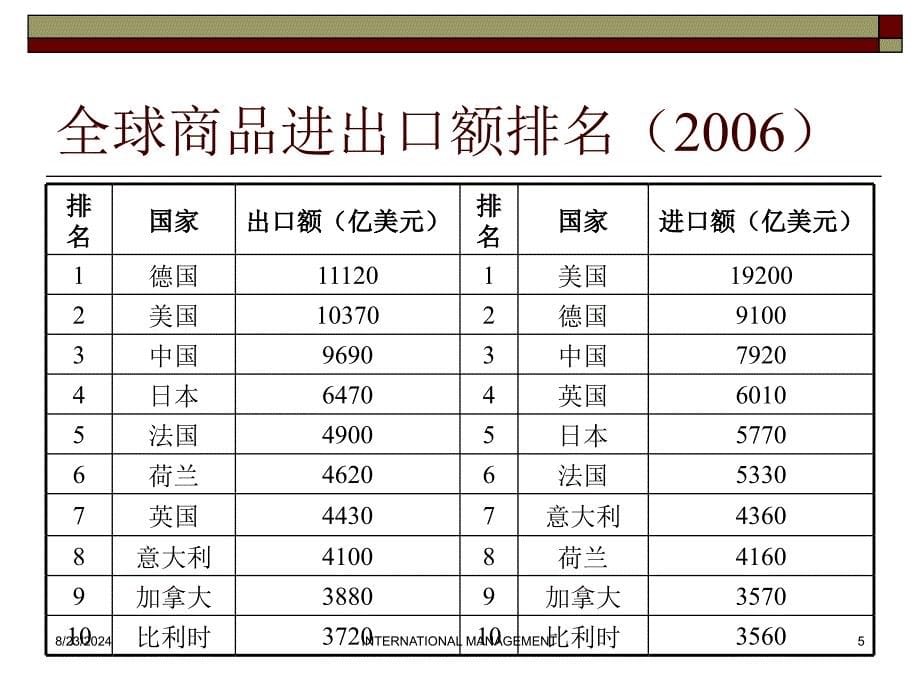 经济全球化与企业管理国际化课件_第5页