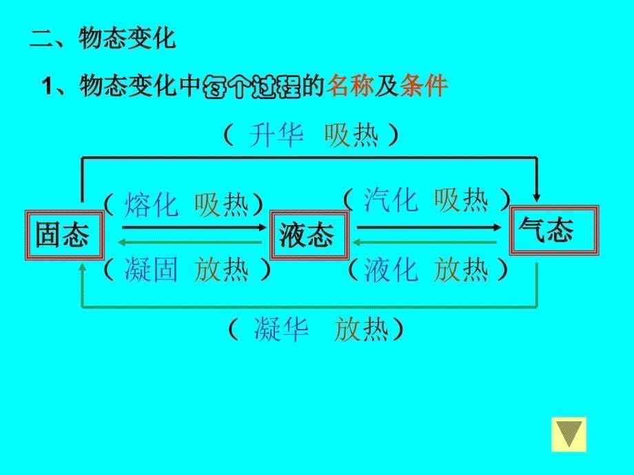 物态变化总复习-课件-人教版_第5页