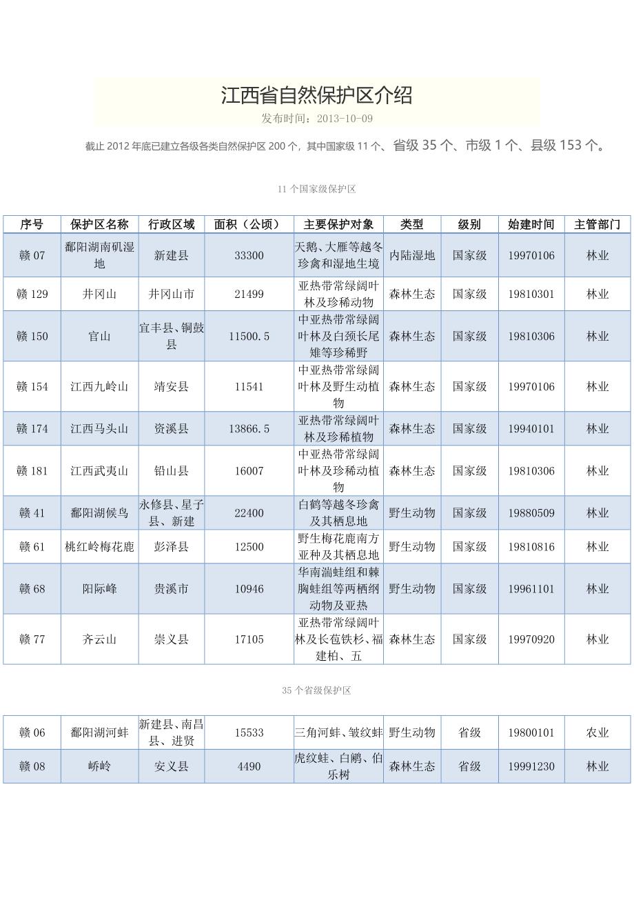 江西省自然保护区介绍_第1页