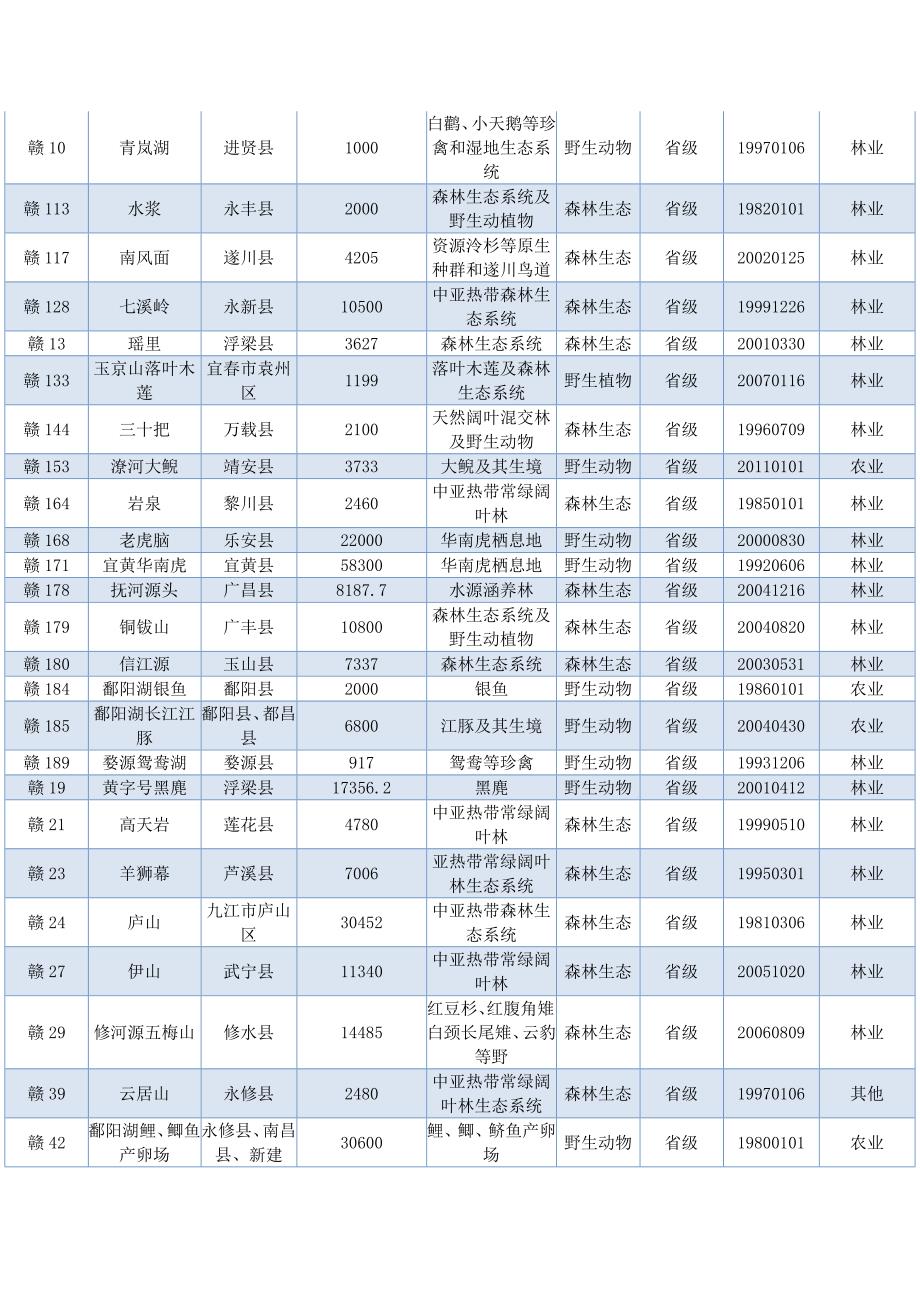 江西省自然保护区介绍_第2页