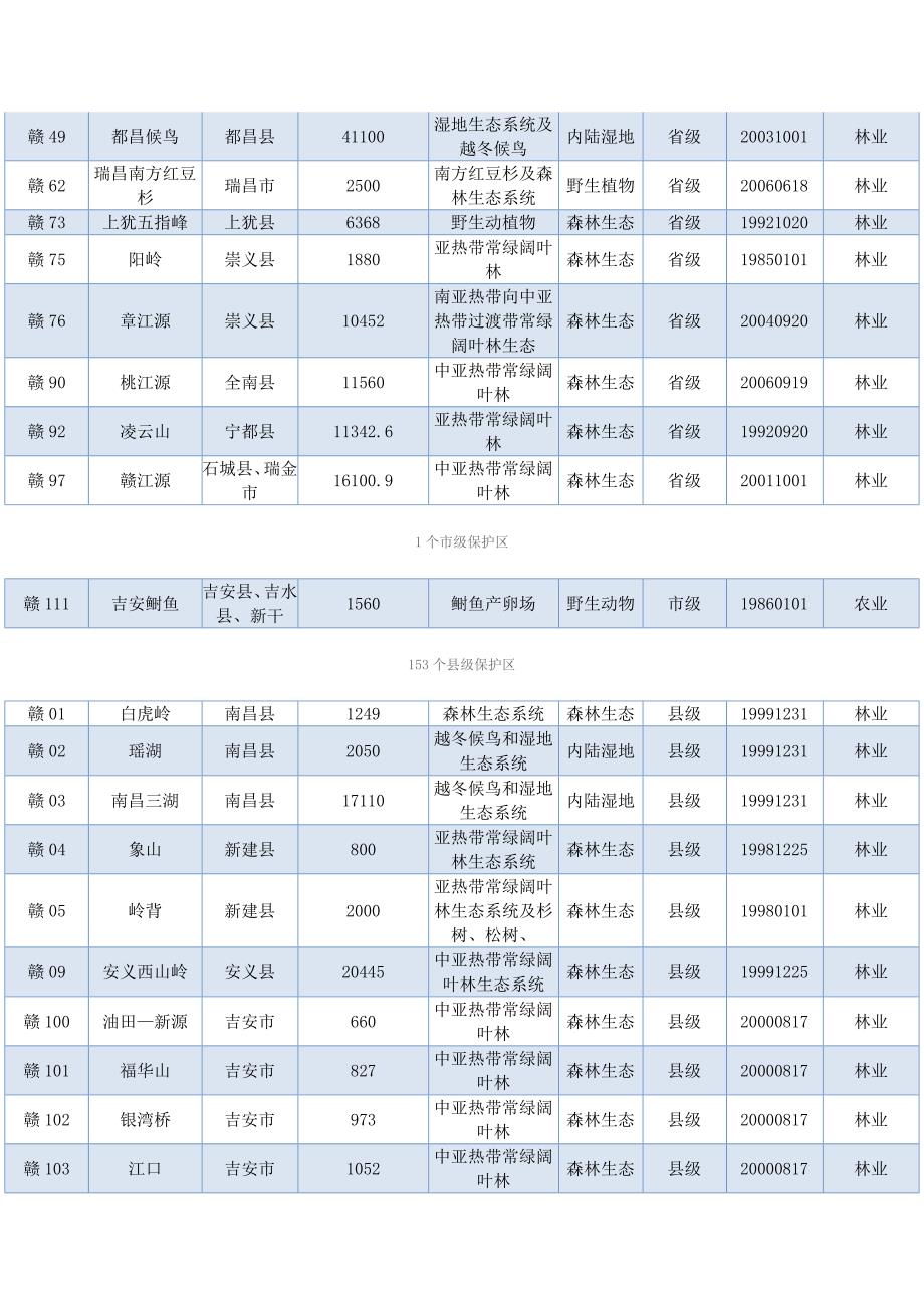 江西省自然保护区介绍_第3页