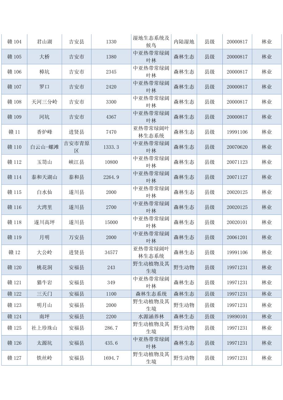 江西省自然保护区介绍_第4页