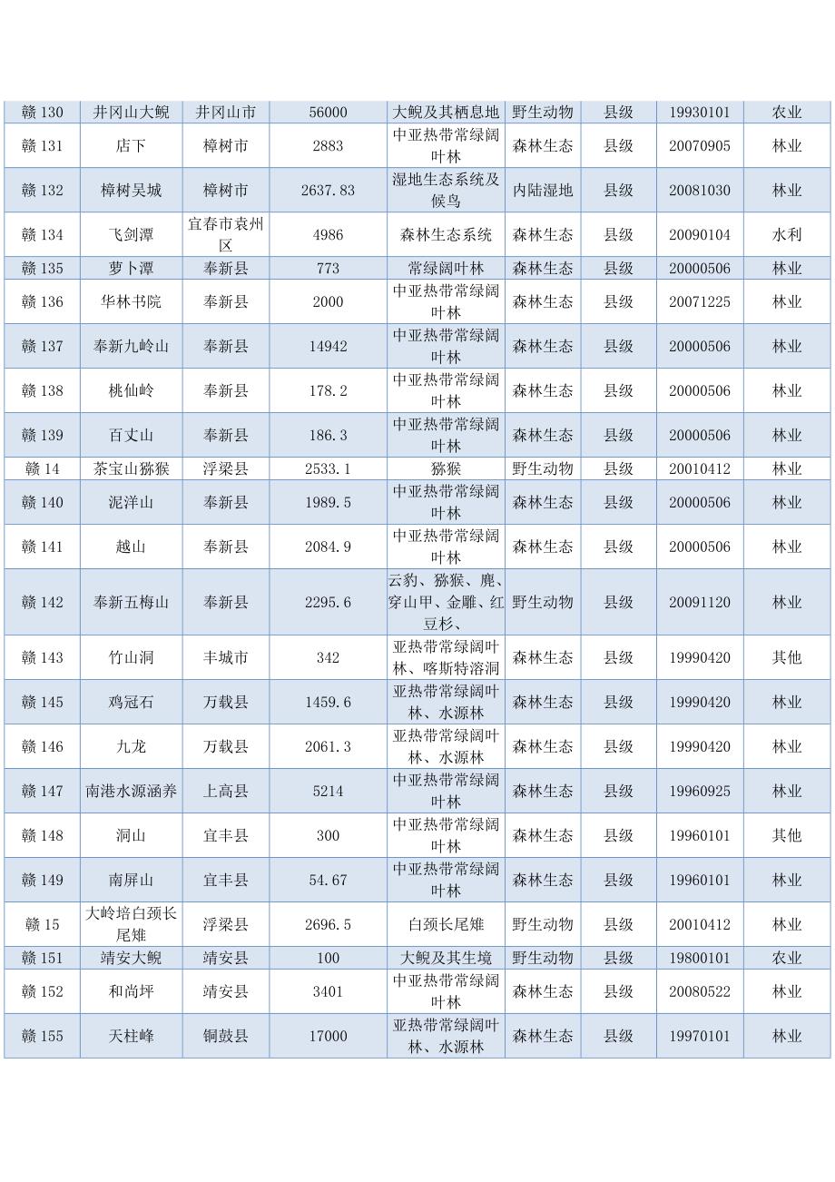 江西省自然保护区介绍_第5页