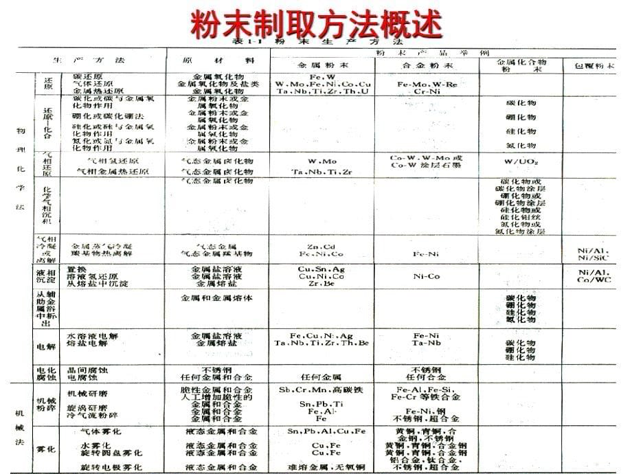 第1章粉末的制取_第5页