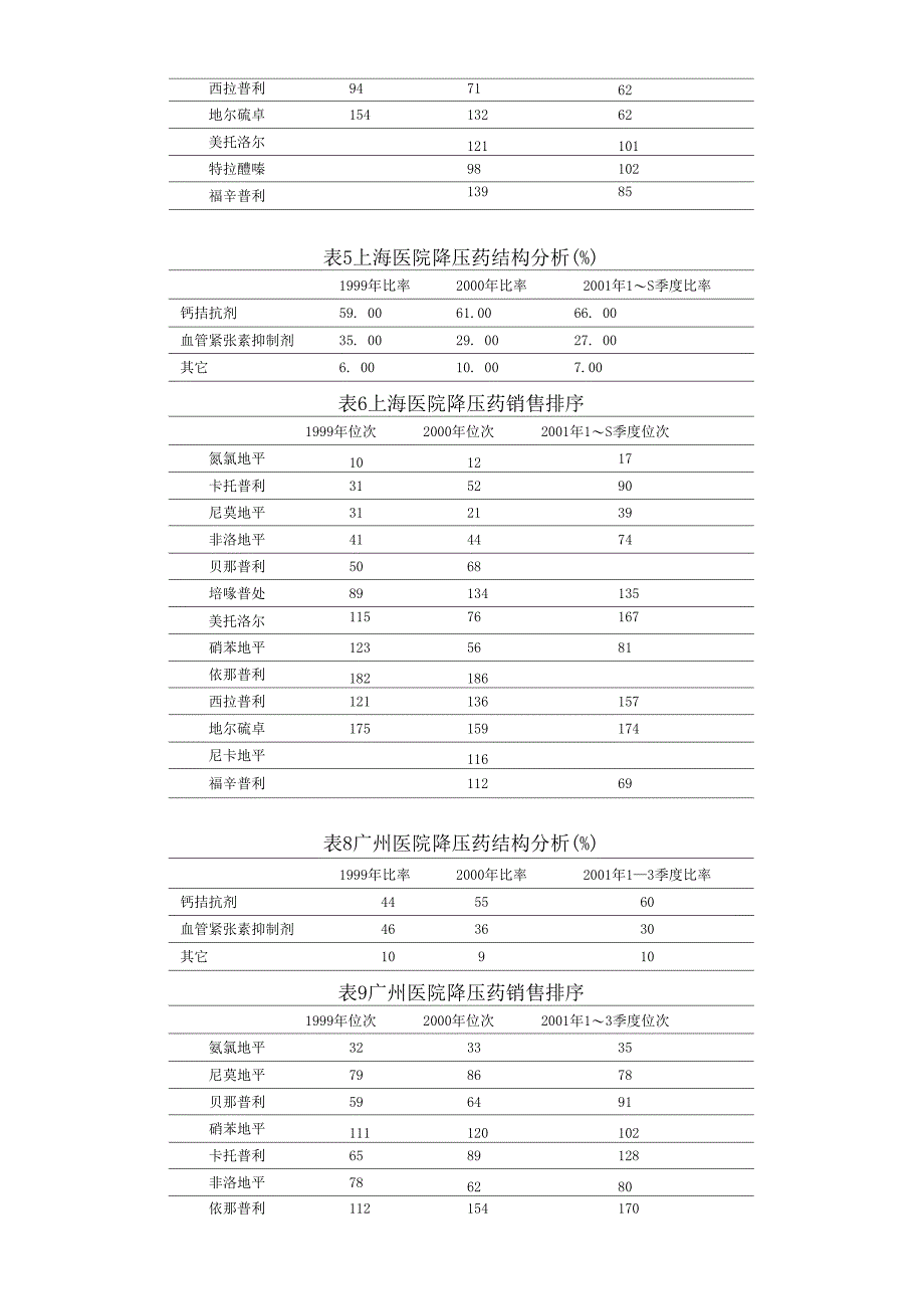 我国抗高血压药物市场现状分析_第3页