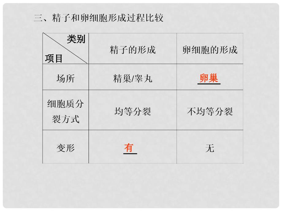 高三生物一轮复习 第五单元 第16课时减数分裂精品课件 苏教版_第3页