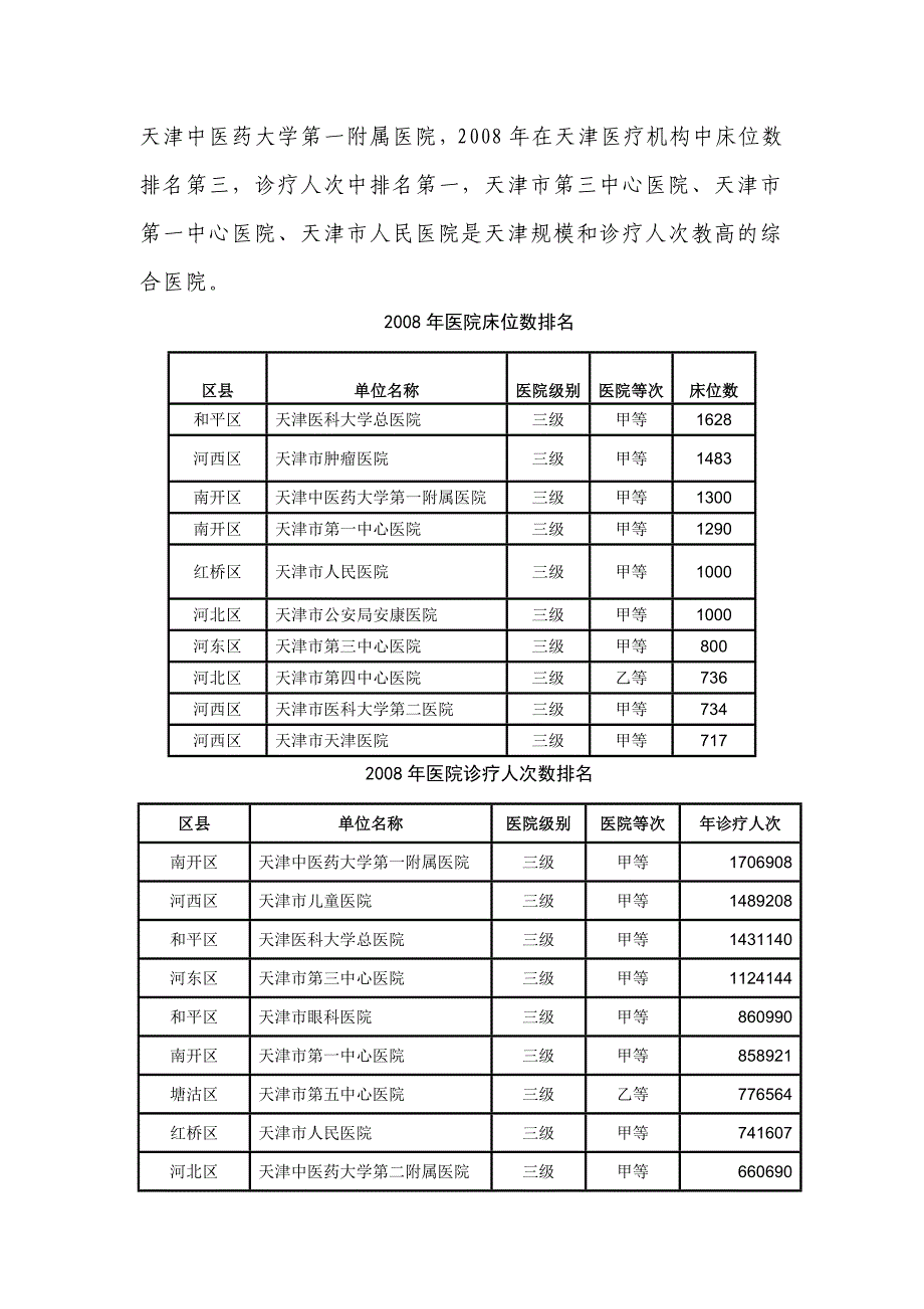 天津医院及医疗资源情况介绍_第3页