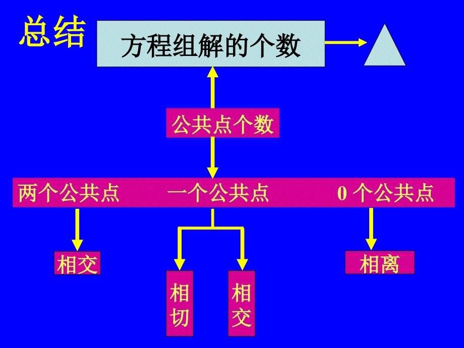 直线与双曲线的位置关系_第5页