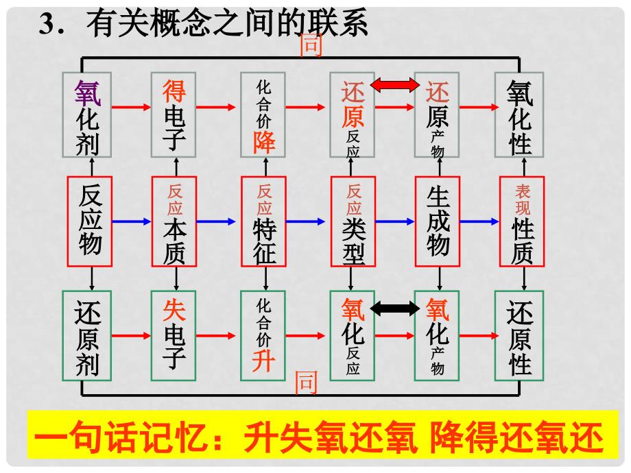 高考化学月刊 专题2 氧化还原反应及其配平专题1课件_第3页