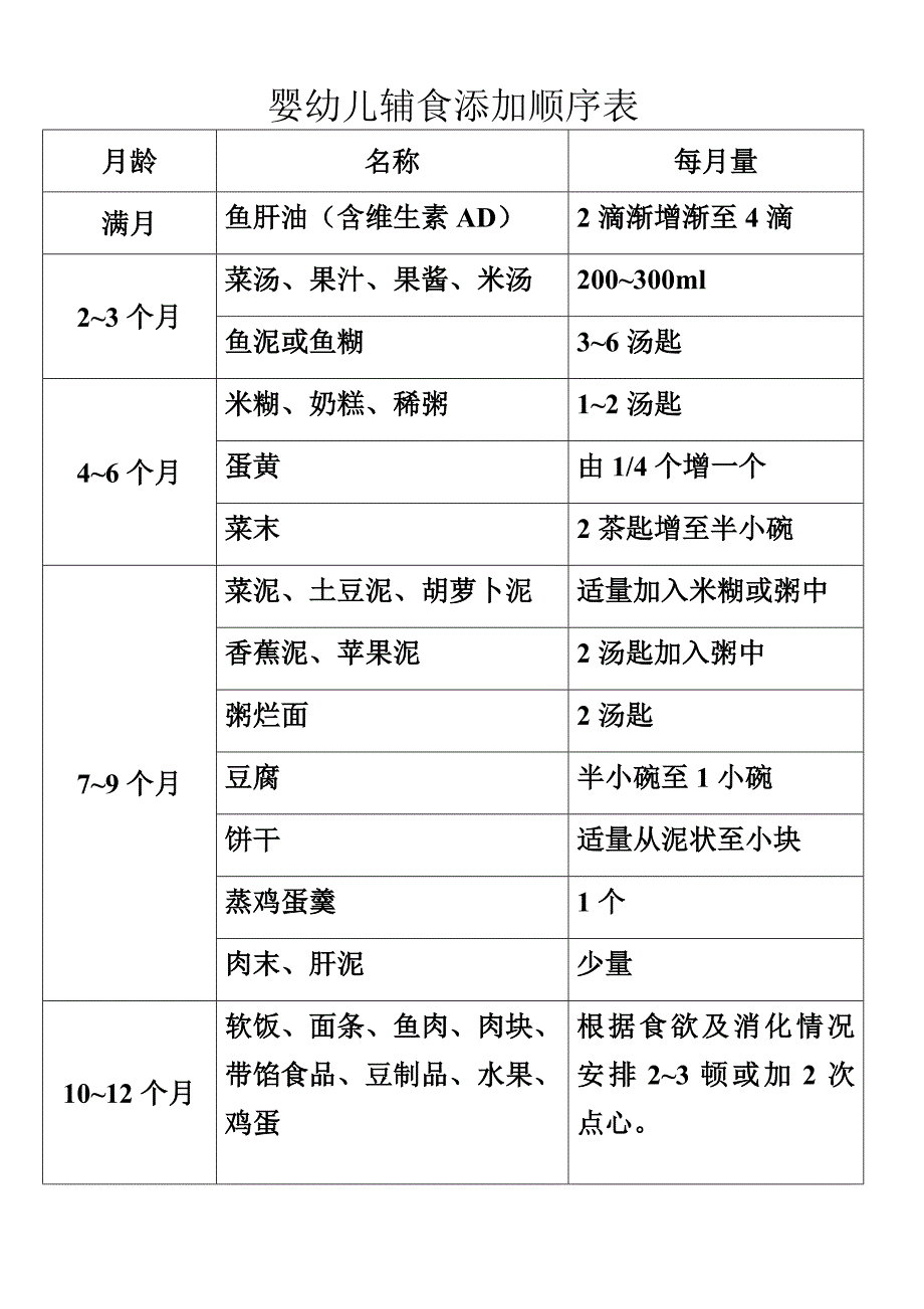 婴幼儿辅食添加顺序表_第1页