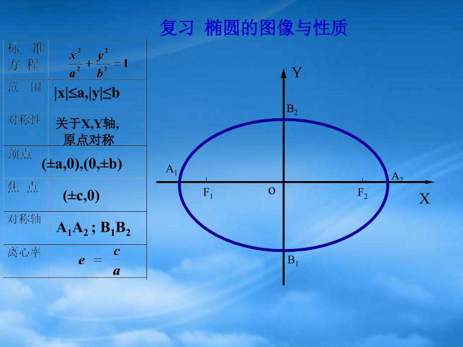 高二数学双曲线的几何性质课件示例_第3页