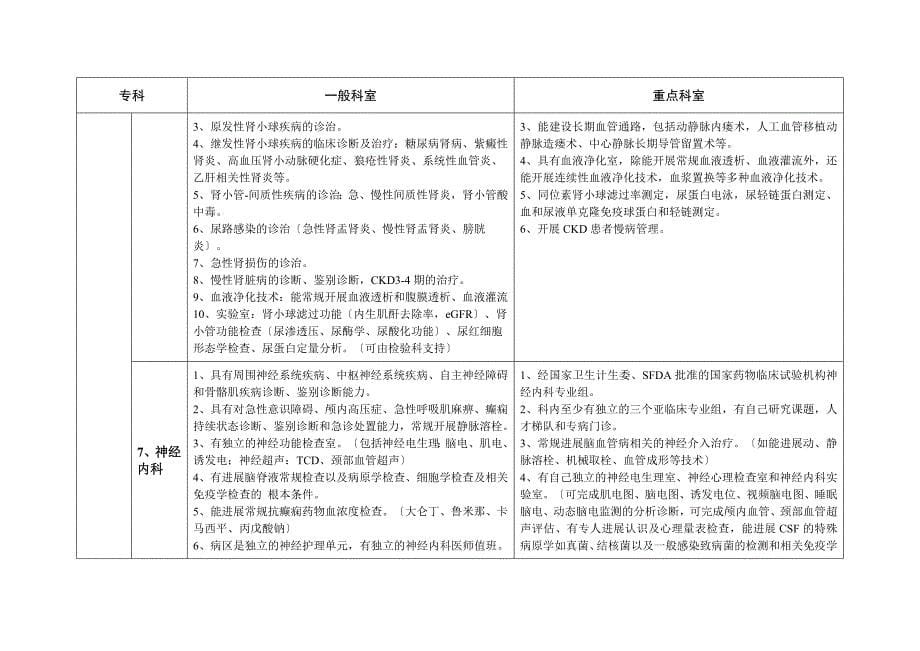 正式版版江苏省三级综合医院医疗技术水平标准_第5页