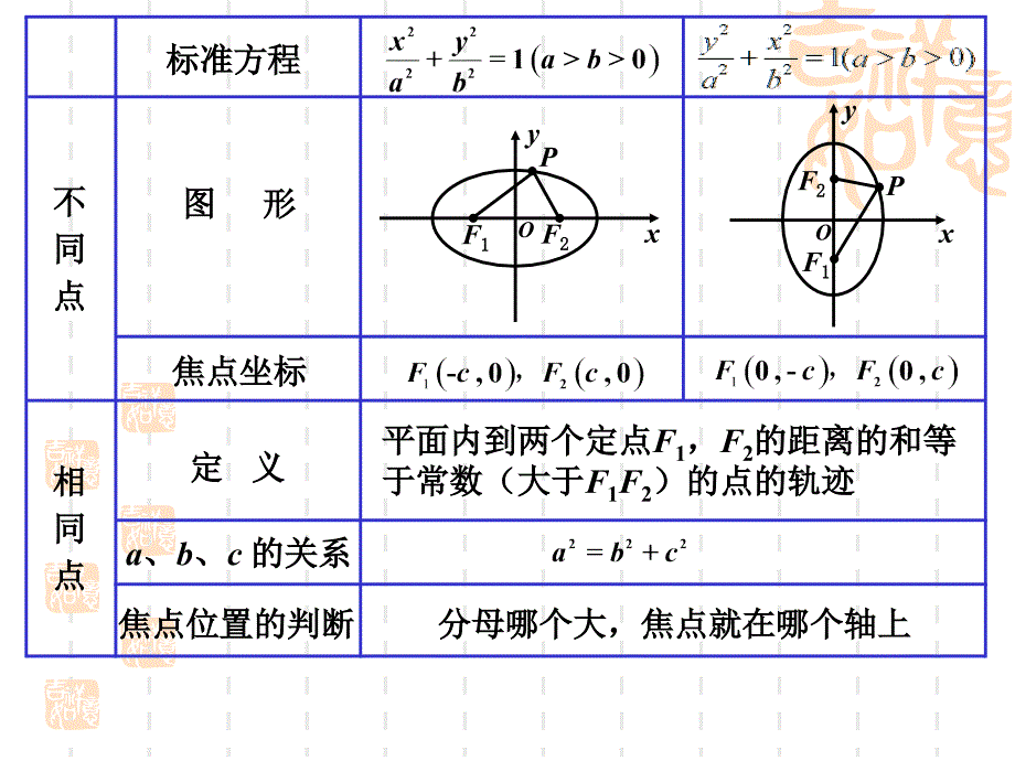 《椭圆的基本性质》PPT课件.ppt_第2页