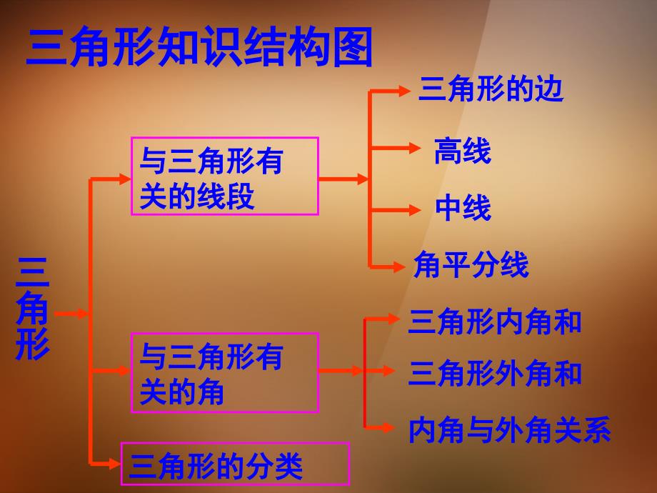 八年级数学上册《三角形》复习课件PPT_第2页