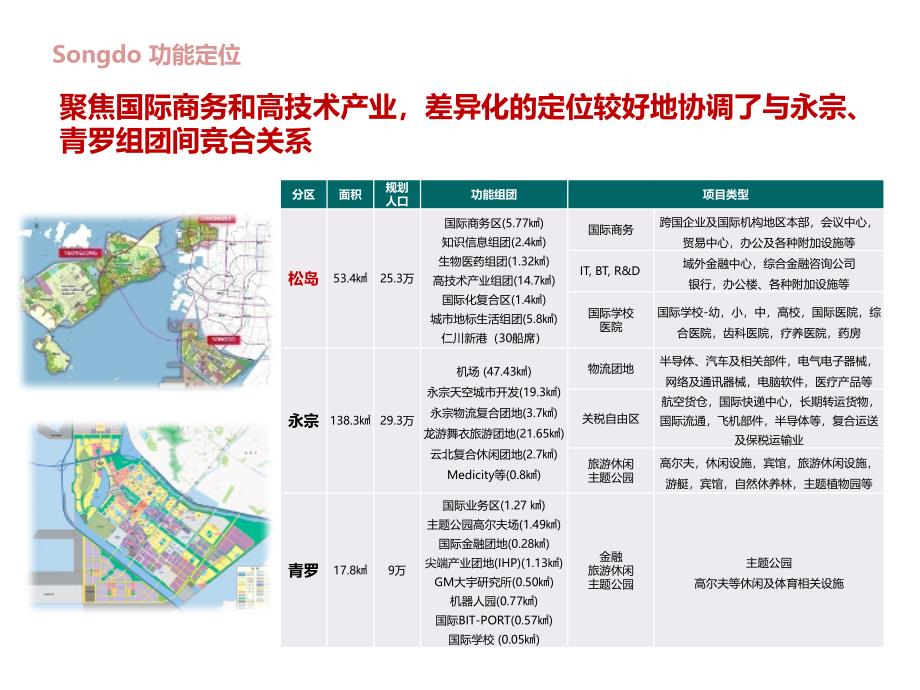 产业新城产业规划松岛新城案例研究_第3页