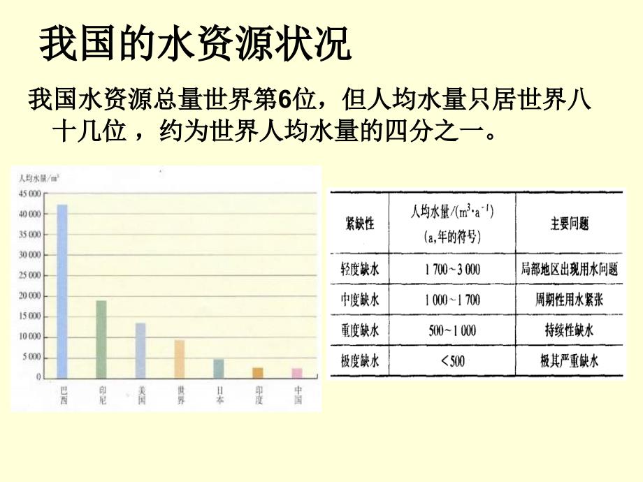 初中化学我们的水资源PPT课件1_第4页