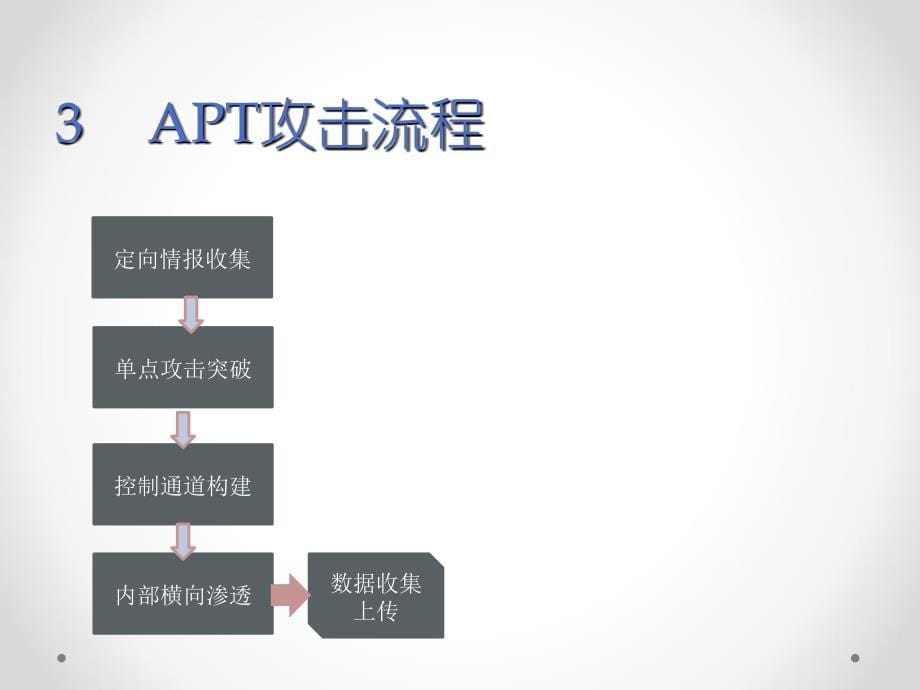 APT攻击与防御课件_第5页