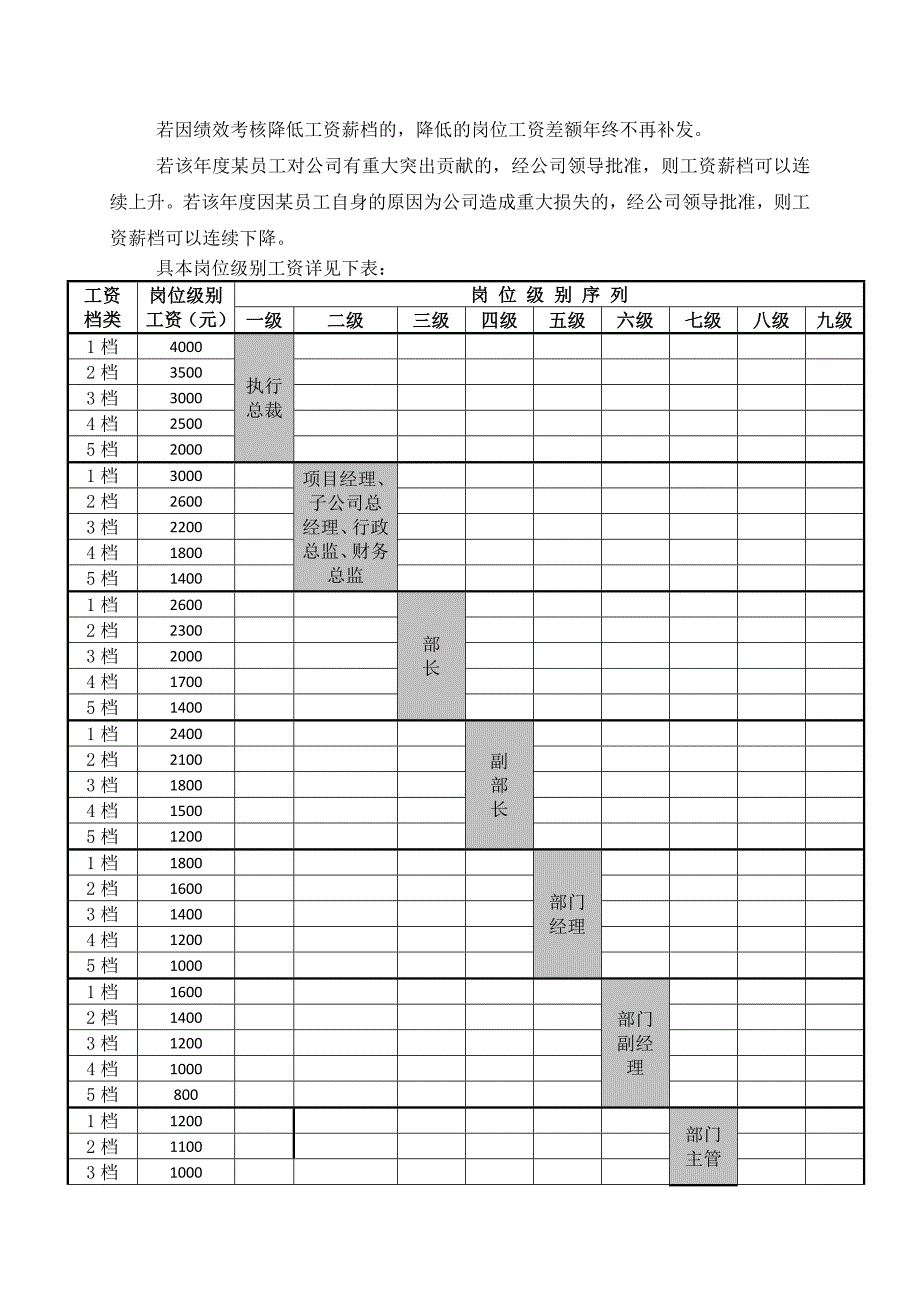 精品资料（2021-2022年收藏的）薪资改革方案_第4页