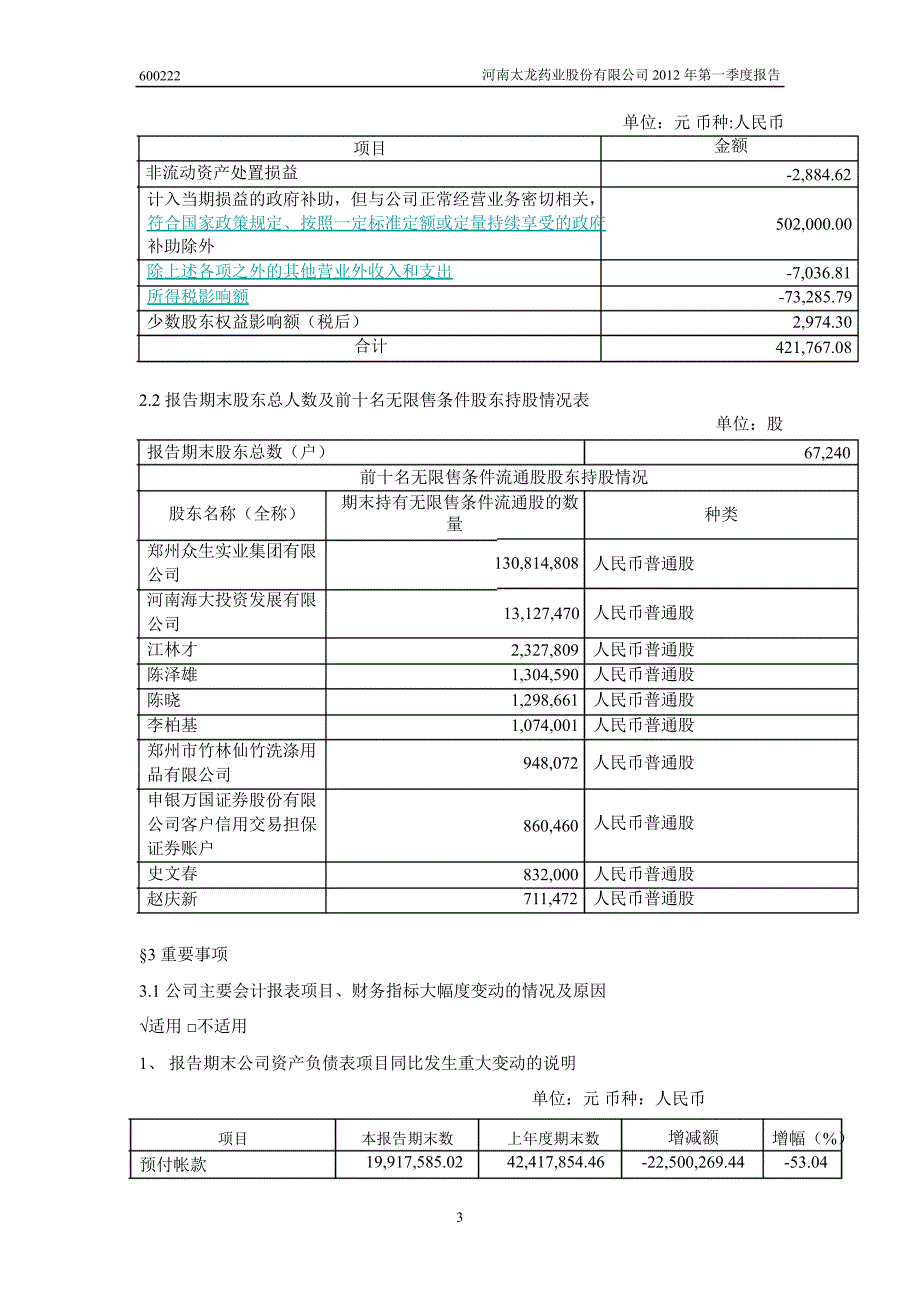 600222 太龙药业第一季度季报_第4页