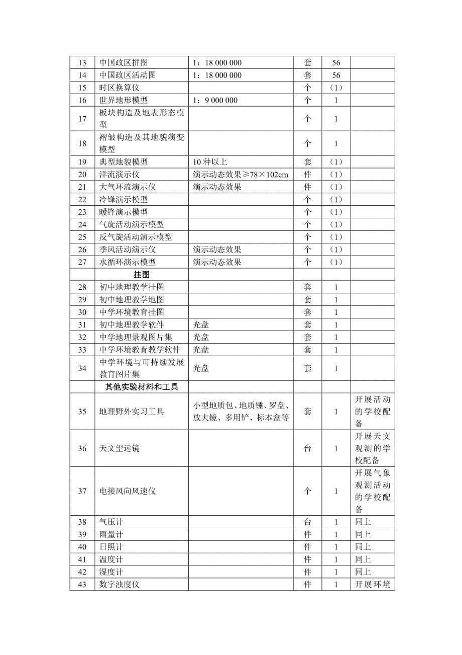 江苏省初级中学历史地理实验室装备标准_第5页