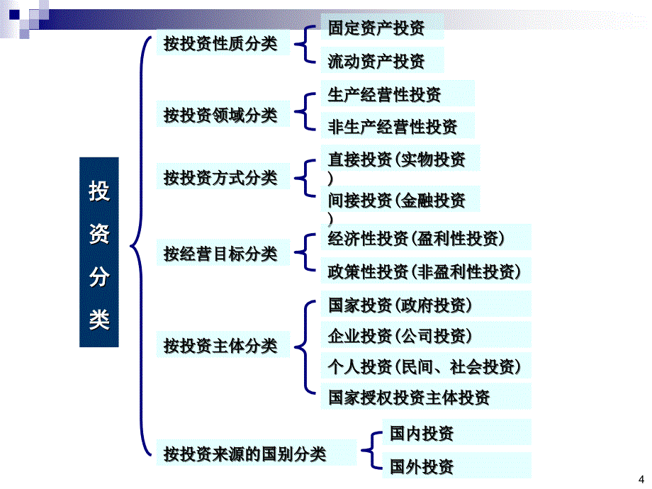 投资项目评估课件第1章_第4页