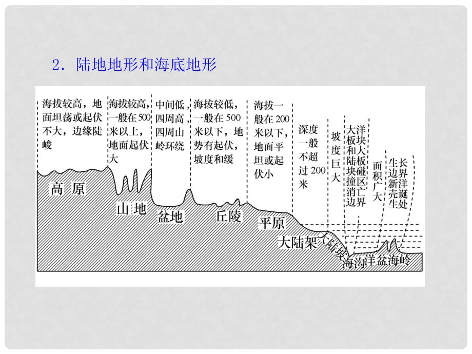 安徽省高中地理复习 区域地理 第1章 第1节 世界地理概况课件_第3页