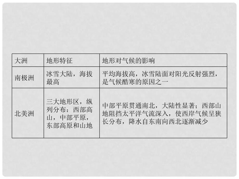 安徽省高中地理复习 区域地理 第1章 第1节 世界地理概况课件_第5页