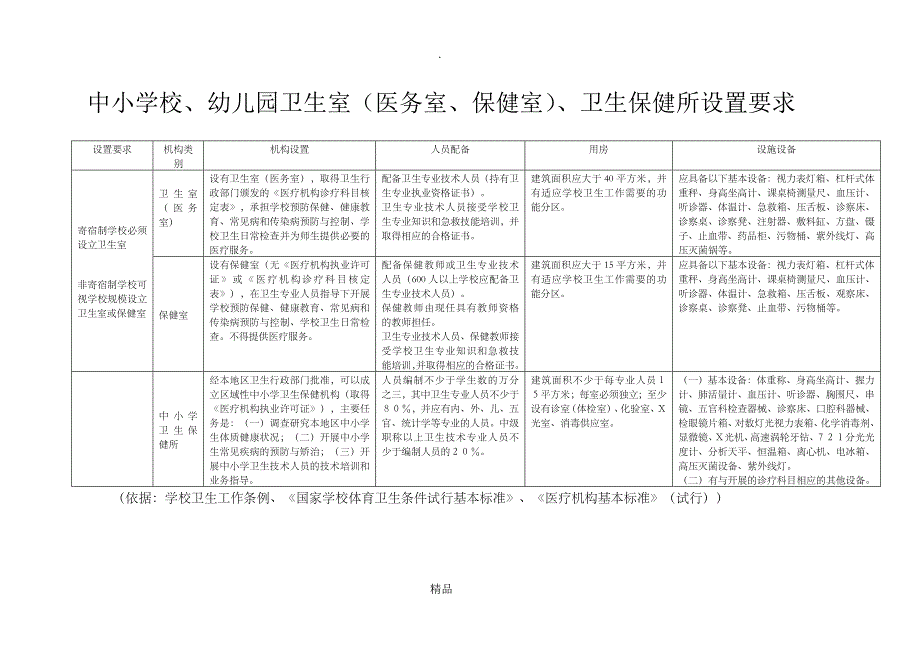 中小学校卫生室,卫生保健所设置要求_第1页