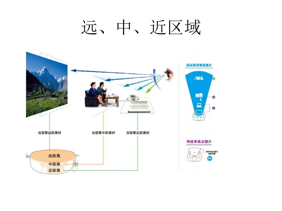 渐进多焦点眼镜的验配.ppt_第3页