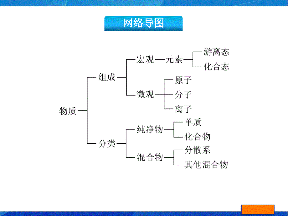 第3讲物质的组成与分类_第3页