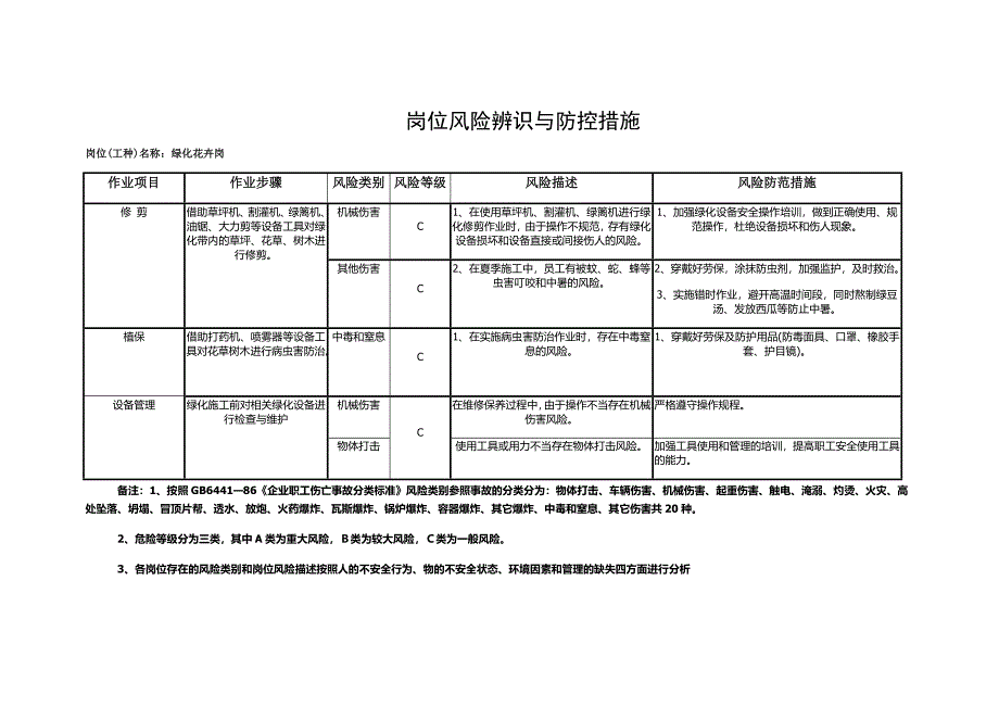 7 制冷、绿化、环卫、汽车维修、驾驶岗位风险辨识.docx_第2页