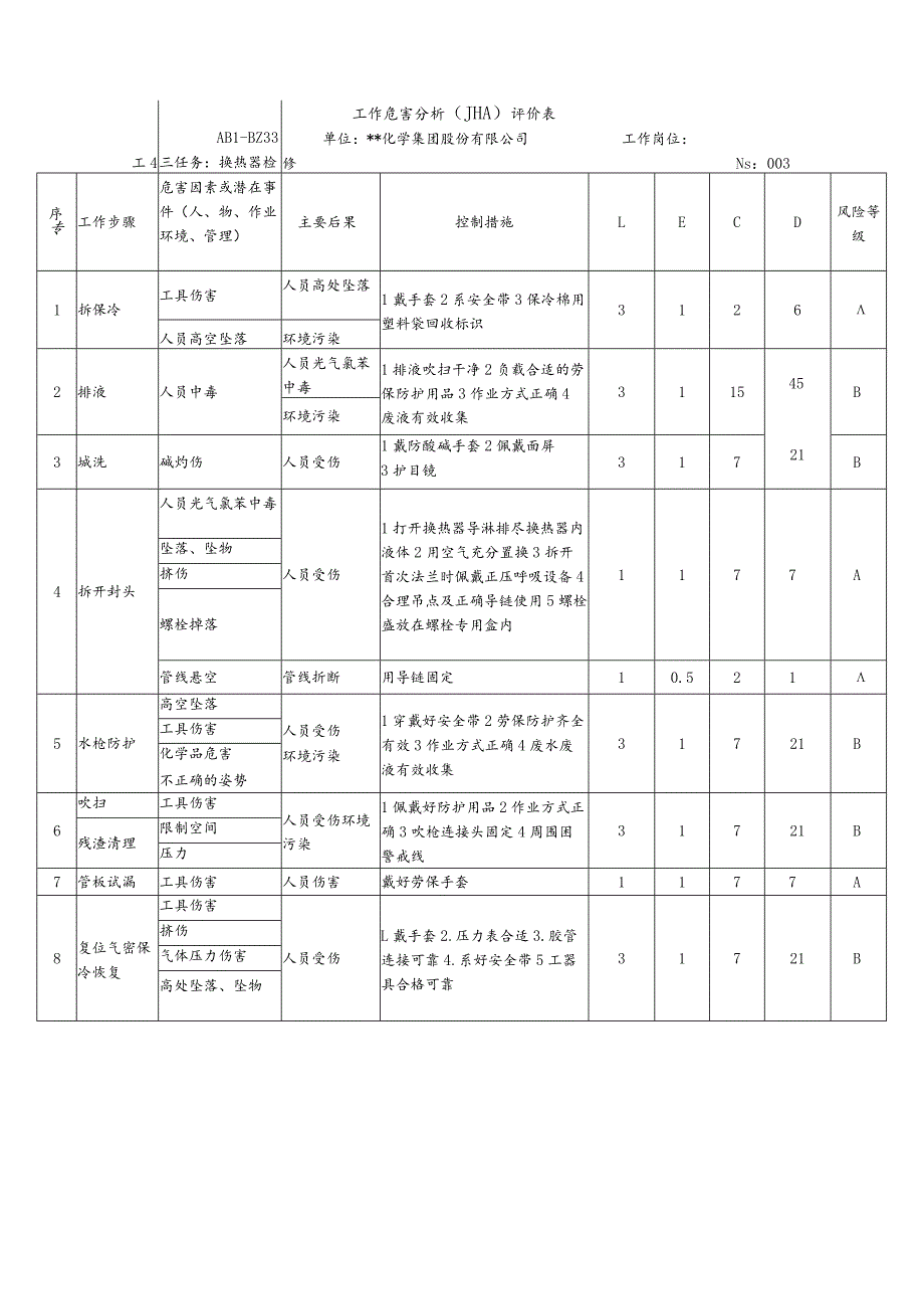 换热器检修工作危害分析（JHA）评价表_第1页