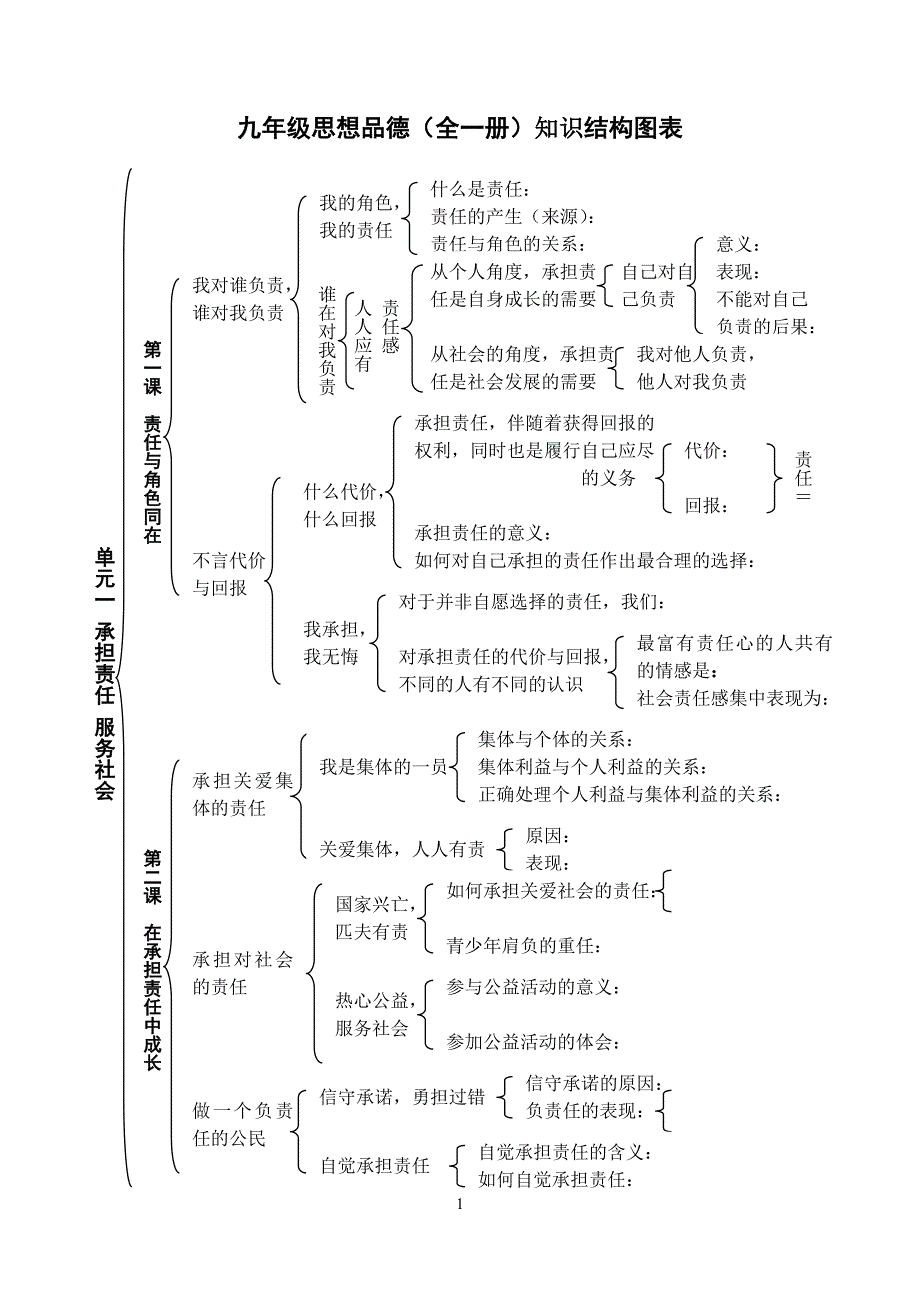 人教版思想品德九年级单元结构图_第1页