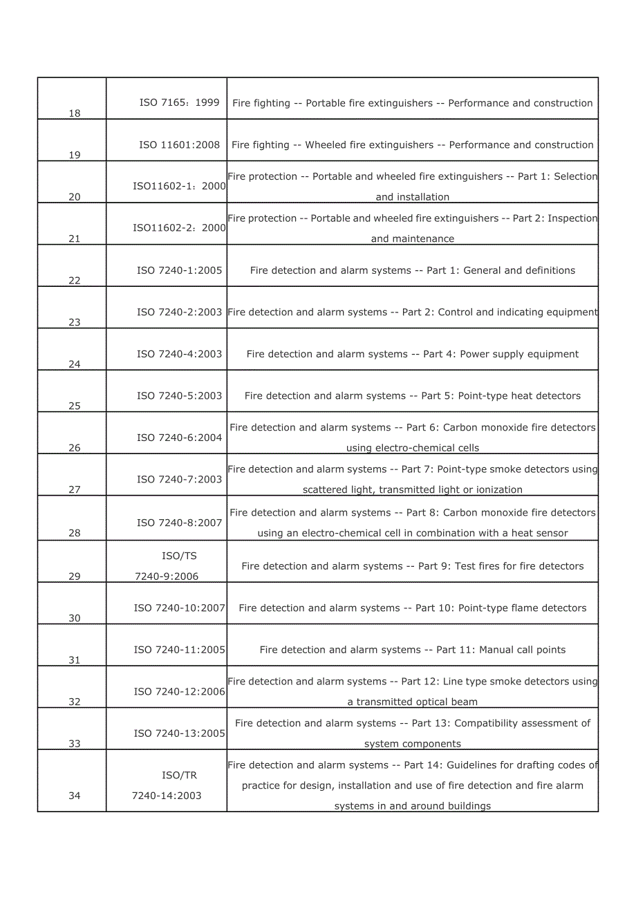 国际标准化组织ISO发布的消防标准文件_第2页