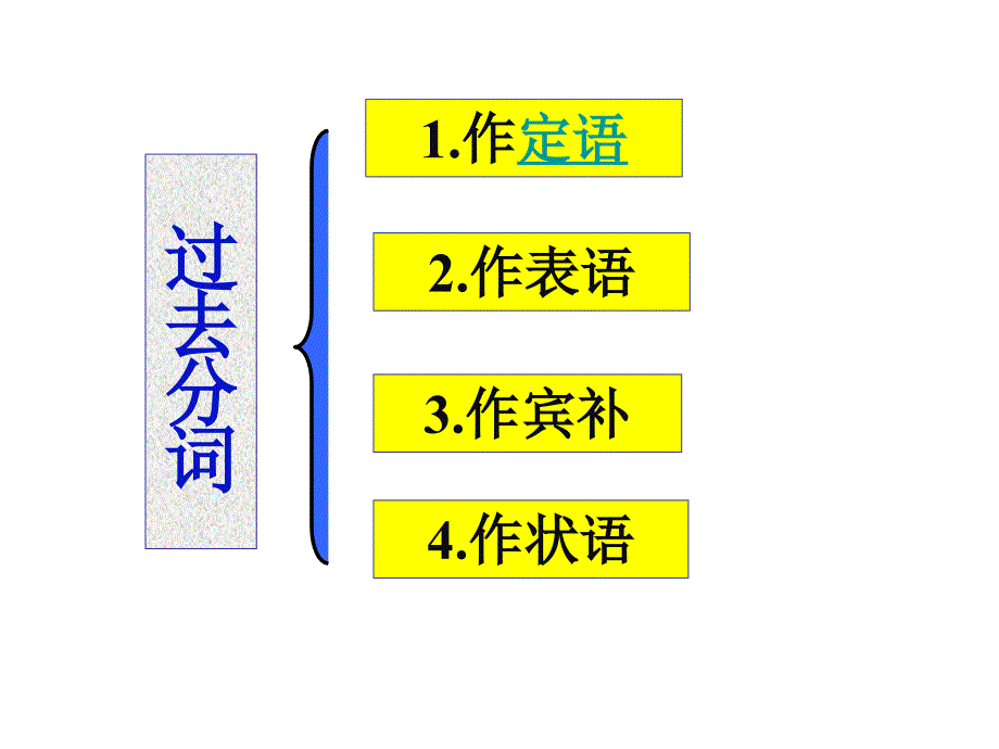 2011高考英语必看之-过去分词.ppt_第1页