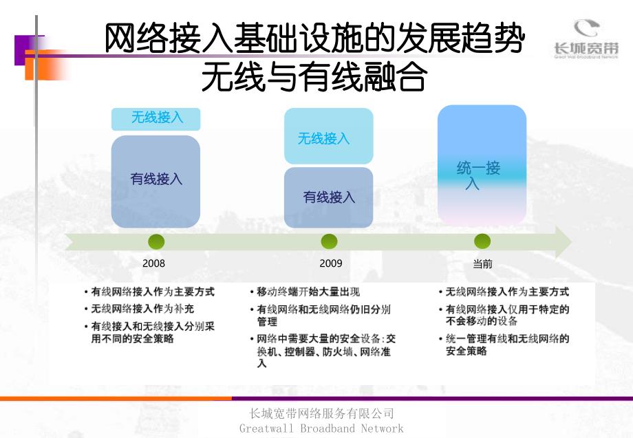 长城宽带中小企业wi-fi解决方案(客户3.0版).ppt_第4页