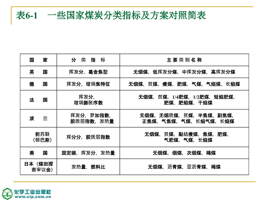 煤的分类及煤质评价_第2页