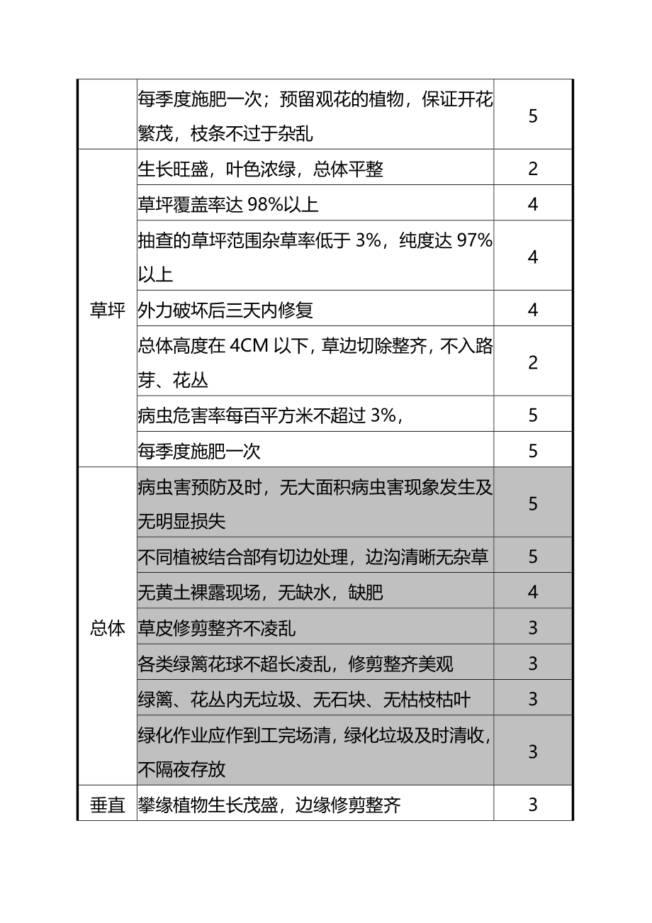 物业绿化岗位培训手册(完整版)资料_第4页