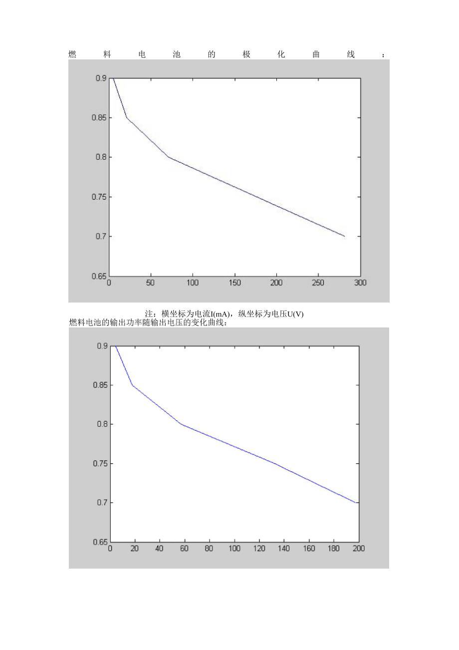 燃料电池的极化曲线_第1页