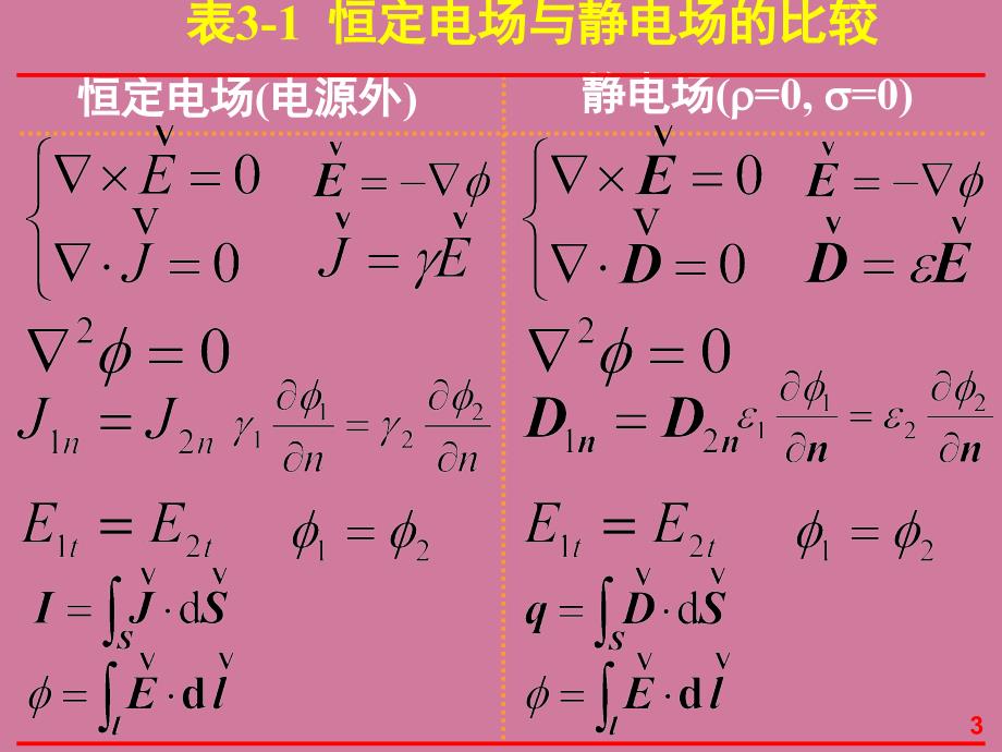 第3章恒定电场5恒定电场与静电场的比拟ppt课件_第3页