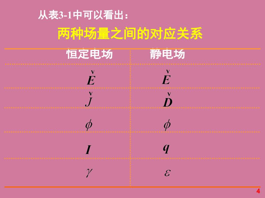 第3章恒定电场5恒定电场与静电场的比拟ppt课件_第4页