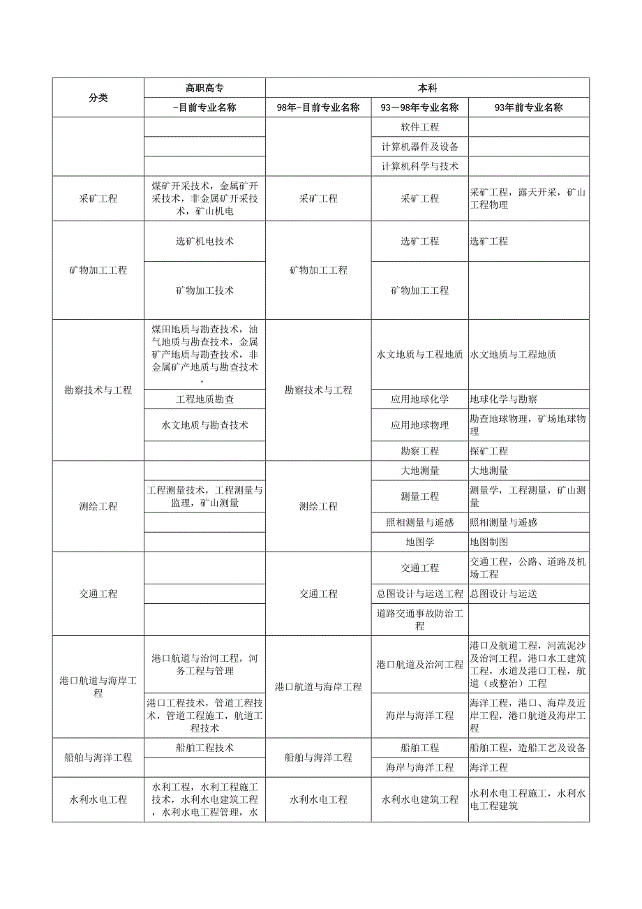 工程工程经济类专业对照表_第2页