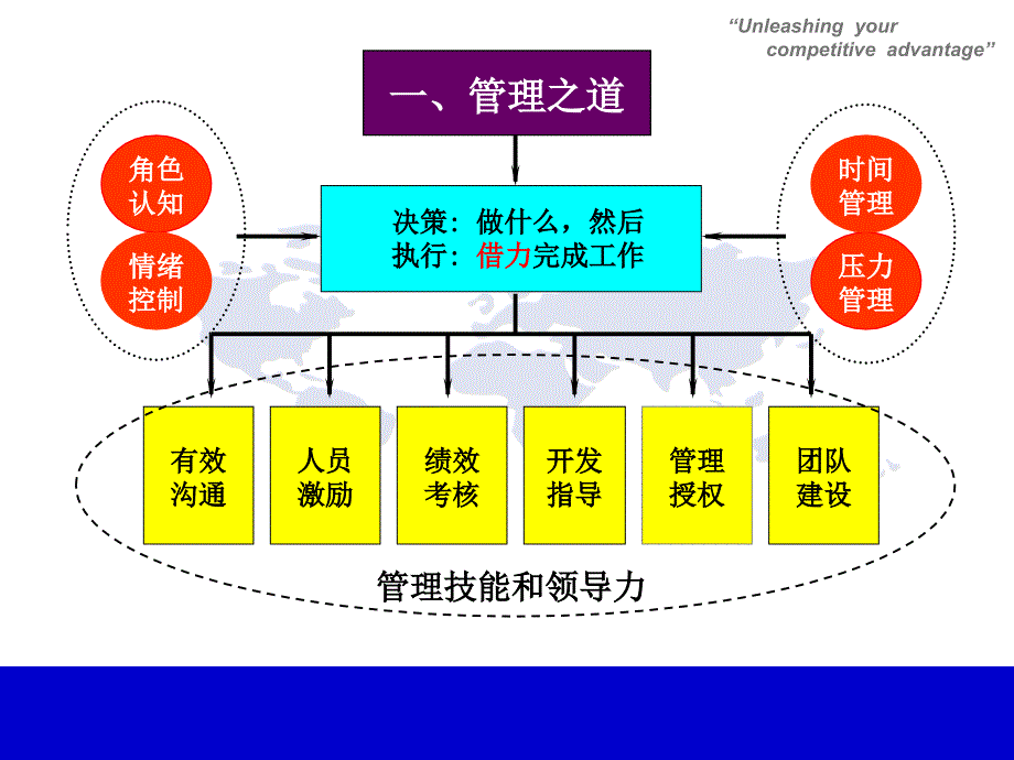 管理技能与领导力提升学员PPT课件_第3页