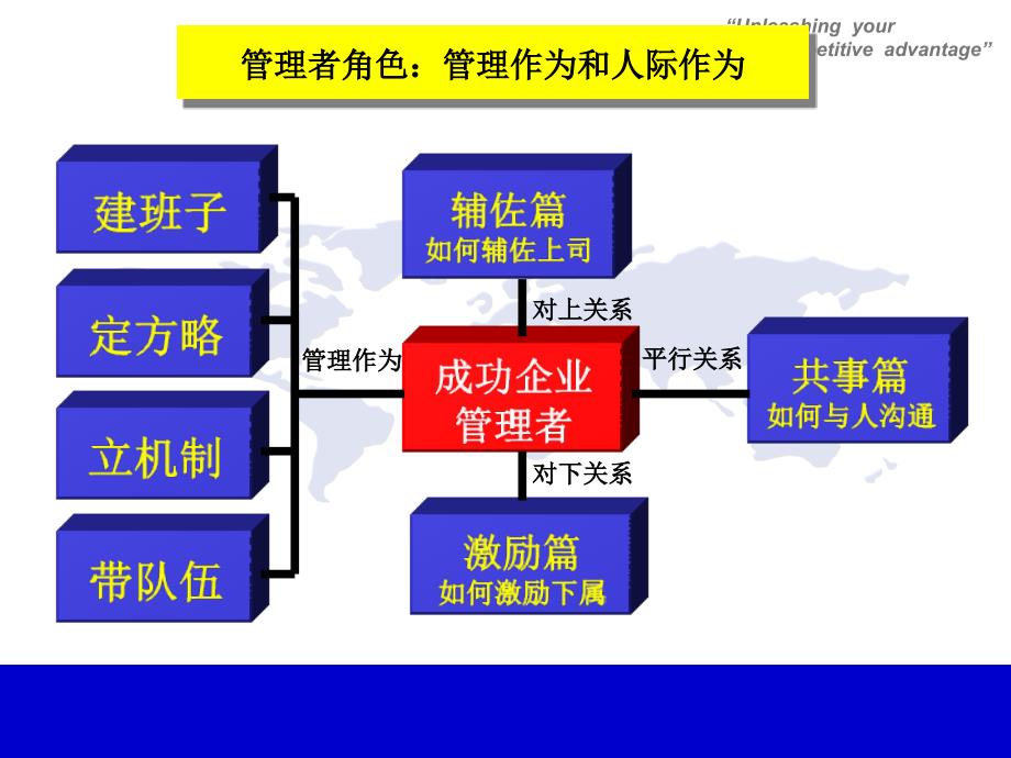 管理技能与领导力提升学员PPT课件_第4页