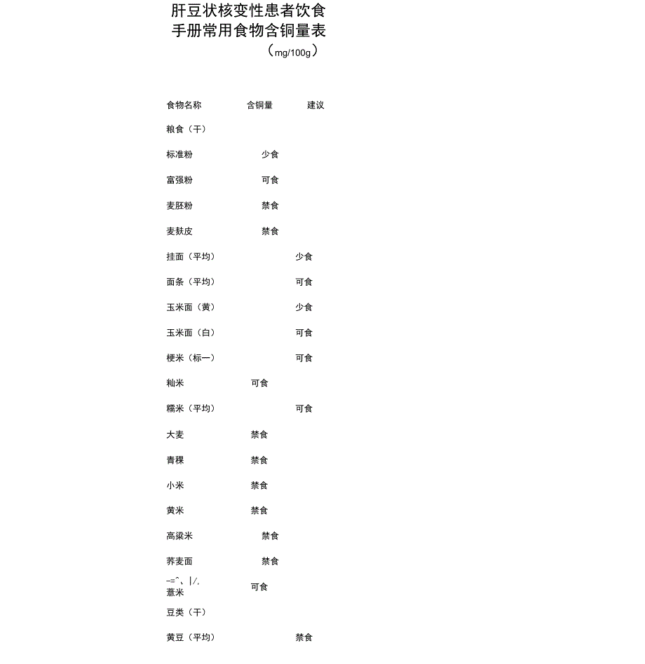 肝豆状核变性患者饮食手册_第1页