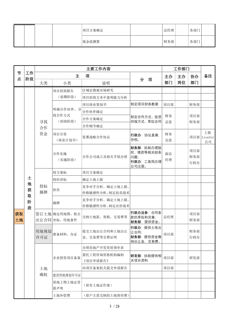 房地产项目开发程序与业务流程审批_第3页