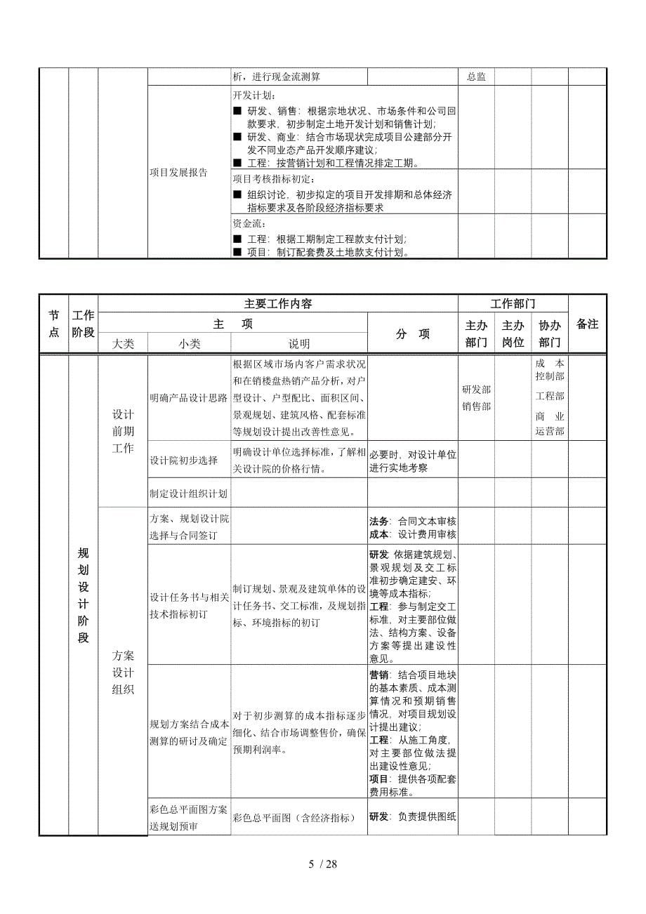 房地产项目开发程序与业务流程审批_第5页